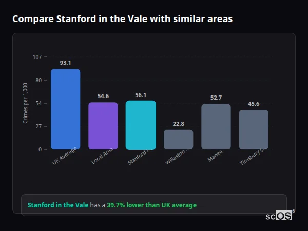 Compare Stanford in the Vale with similar populations Compare Stanford in the Vale with similar populations - Stanford in the Vale crime rate is 39.7% lower than UK average