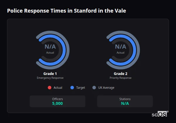 Police Response Times in Stanford in the Vale Police response times in Stanford in the Vale - showing Grade 1 immediate and Grade 2 priority response times compared to UK averages