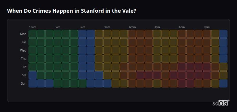 When Do Crimes Happen in Stanford in the Vale? Crime time heatmap for Stanford in the Vale - showing when crimes are most likely to occur by day and hour