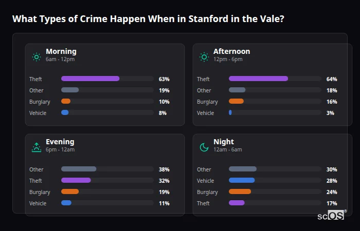 What Types of Crime Happen When in Stanford in the Vale? Crime types by time period for Stanford in the Vale - showing breakdown of burglary, violence, theft, and vehicle crime by morning, afternoon, evening, and night