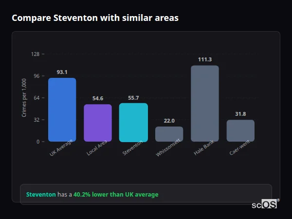 Compare Steventon with similar populations Compare Steventon with similar populations - Steventon crime rate is 40.2% lower than UK average