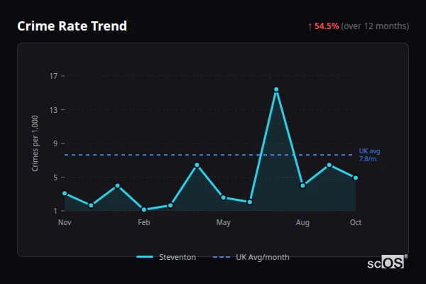 Crime Rate Trend - Steventon Crime Rate Trend for Steventon - showing 54.5% increase over 12 months