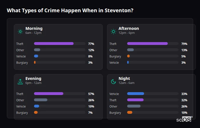 What Types of Crime Happen When in Steventon? Crime types by time period for Steventon - showing breakdown of burglary, violence, theft, and vehicle crime by morning, afternoon, evening, and night