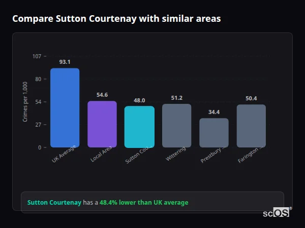 Compare Sutton Courtenay with similar populations Compare Sutton Courtenay with similar populations - Sutton Courtenay crime rate is 48.4% lower than UK average