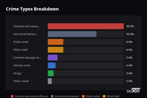Crime Types Breakdown - Sutton Courtenay Crime Types Breakdown for Sutton Courtenay - showing Violence and sexual offences (39%), Anti-social behaviour (25%), Public order (8%)