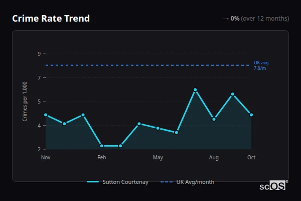 Crime Rate Trend - Sutton Courtenay Crime Rate Trend for Sutton Courtenay - showing 0% stable over 12 months
