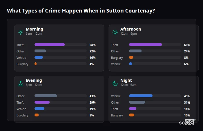 What Types of Crime Happen When in Sutton Courtenay? Crime types by time period for Sutton Courtenay - showing breakdown of burglary, violence, theft, and vehicle crime by morning, afternoon, evening, and night