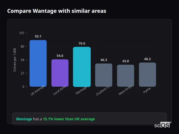 Compare Wantage with similar populations Compare Wantage with similar populations - Wantage crime rate is 15.1% lower than UK average