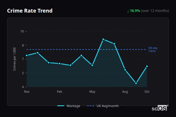 Crime Rate Trend - Wantage Crime Rate Trend for Wantage - showing 16.9% decrease over 12 months