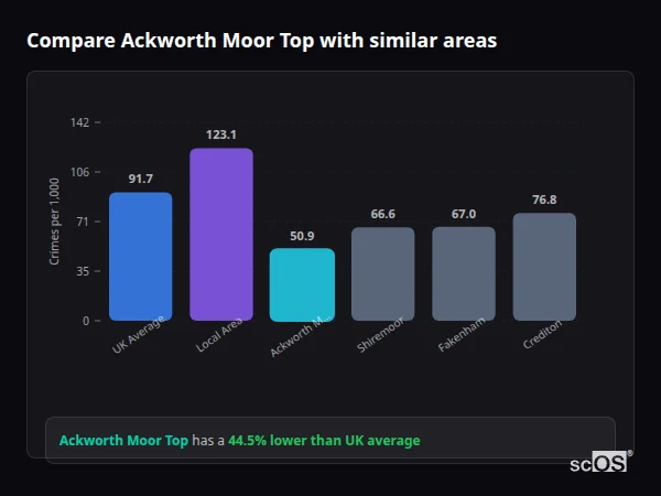 Compare Ackworth Moor Top with similar populations - Ackworth Moor Top crime rate is 44.5% lower than UK average