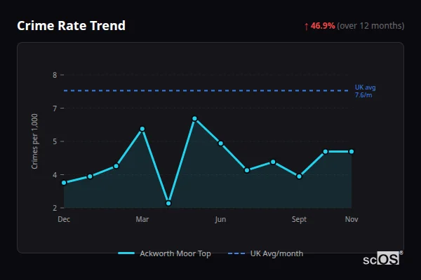 Crime Rate Trend for Ackworth Moor Top - showing 46.9% increase over 12 months