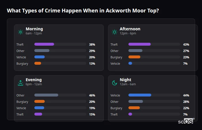 Crime types by time period for Ackworth Moor Top - showing breakdown of burglary, violence, theft, and vehicle crime by morning, afternoon, evening, and night