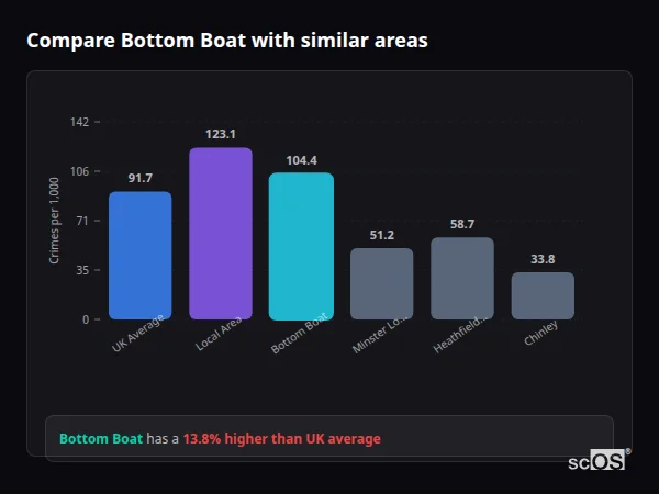 Compare Bottom Boat with similar populations Compare Bottom Boat with similar populations - Bottom Boat crime rate is 13.8% higher than UK average