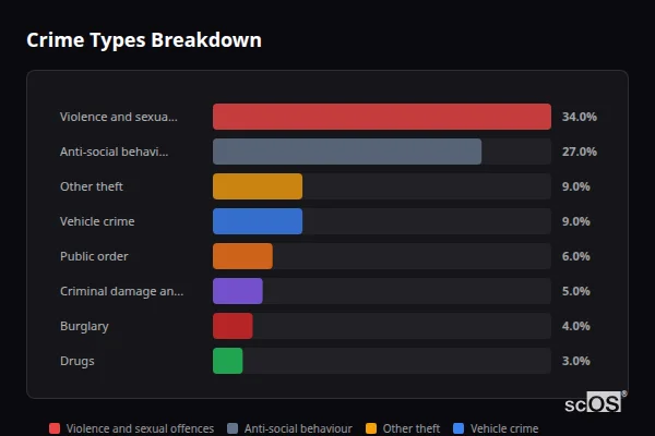 Crime Types Breakdown - Bottom Boat Crime Types Breakdown for Bottom Boat - showing Violence and sexual offences (34%), Anti-social behaviour (27%), Other theft (9%)