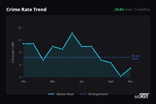Crime Rate Trend - Bottom Boat Crime Rate Trend for Bottom Boat - showing 56.8% decrease over 12 months