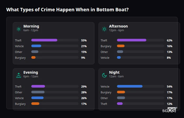 What Types of Crime Happen When in Bottom Boat? Crime types by time period for Bottom Boat - showing breakdown of burglary, violence, theft, and vehicle crime by morning, afternoon, evening, and night