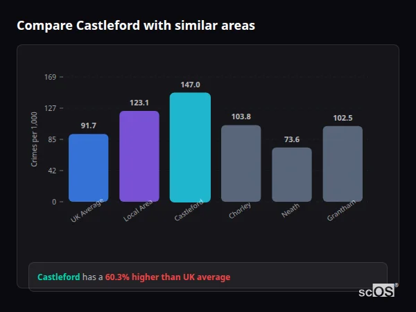 Compare Castleford with similar populations - Castleford crime rate is 60.3% higher than UK average