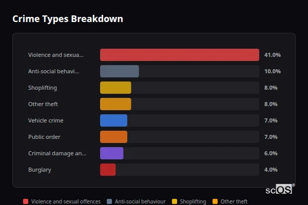 Crime Types Breakdown for Castleford - showing Violence and sexual offences (41%), Anti-social behaviour (10%), Shoplifting (8%)