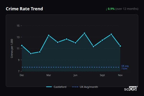 Crime Rate Trend for Castleford - showing 0.9% decrease over 12 months