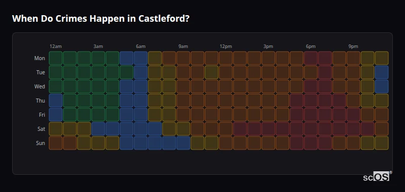 Crime time heatmap for Castleford - showing when crimes are most likely to occur by day and hour
