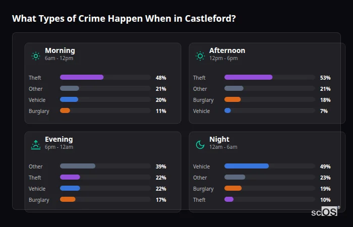Crime types by time period for Castleford - showing breakdown of burglary, violence, theft, and vehicle crime by morning, afternoon, evening, and night
