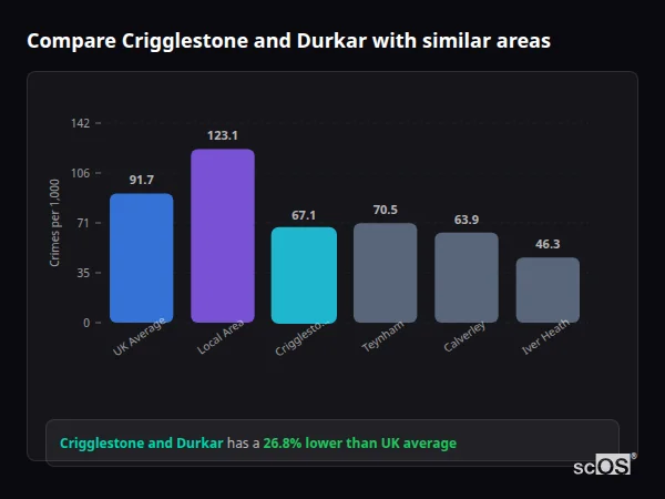 Compare Crigglestone and Durkar with similar populations - Crigglestone and Durkar crime rate is 26.8% lower than UK average