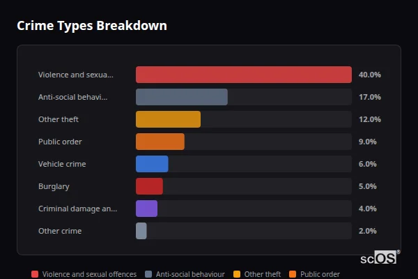 Crime Types Breakdown for Crigglestone and Durkar - showing Violence and sexual offences (40%), Anti-social behaviour (17%), Other theft (12%)