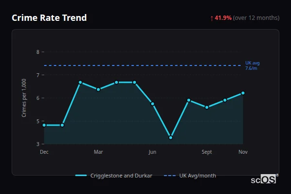 Crime Rate Trend for Crigglestone and Durkar - showing 41.9% increase over 12 months