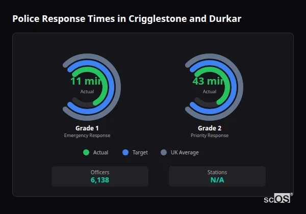 Police response times in Crigglestone and Durkar - showing Grade 1 immediate and Grade 2 priority response times compared to UK averages