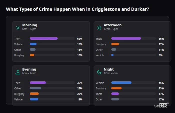 Crime types by time period for Crigglestone and Durkar - showing breakdown of burglary, violence, theft, and vehicle crime by morning, afternoon, evening, and night