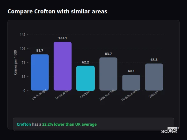 Compare Crofton with similar populations Compare Crofton with similar populations - Crofton crime rate is 32.2% lower than UK average