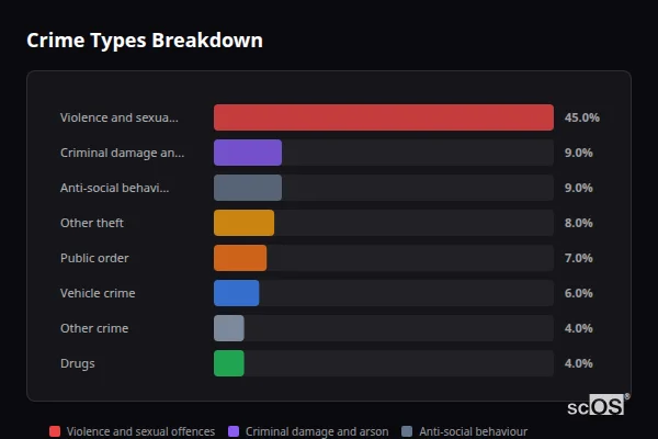 Crime Types Breakdown - Crofton Crime Types Breakdown for Crofton - showing Violence and sexual offences (45%), Criminal damage and arson (9%), Anti-social behaviour (9%)
