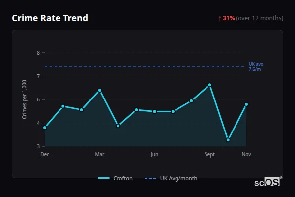 Crime Rate Trend - Crofton Crime Rate Trend for Crofton - showing 31% increase over 12 months