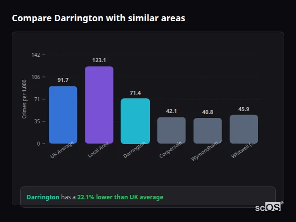 Compare Darrington with similar populations - Darrington crime rate is 22.1% lower than UK average
