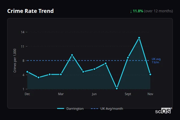 Crime Rate Trend for Darrington - showing 11.8% decrease over 12 months