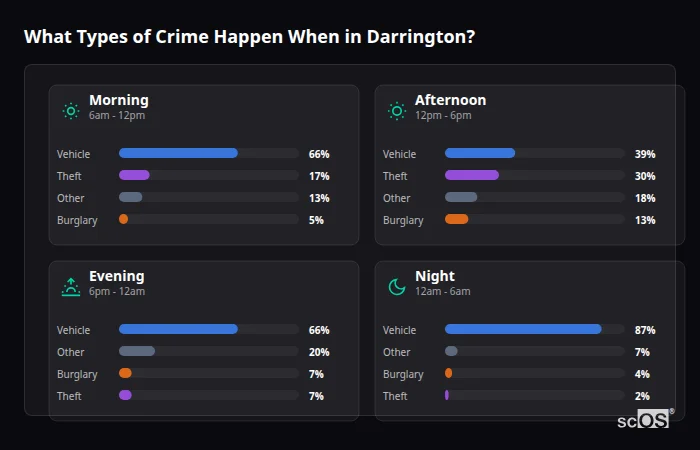 Crime types by time period for Darrington - showing breakdown of burglary, violence, theft, and vehicle crime by morning, afternoon, evening, and night