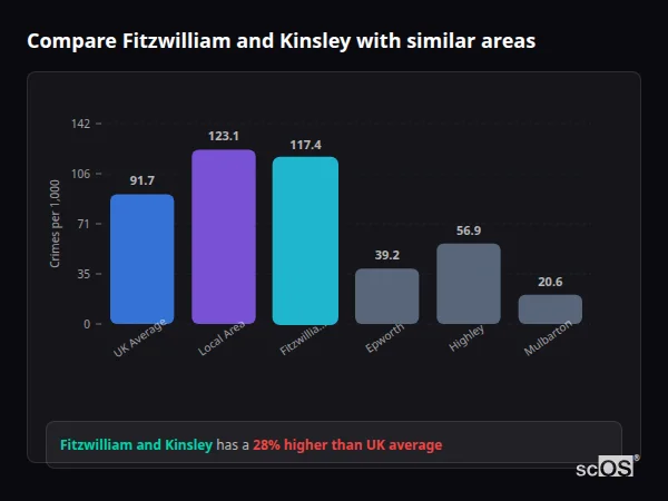 Compare Fitzwilliam and Kinsley with similar populations - Fitzwilliam and Kinsley crime rate is 28.0% higher than UK average