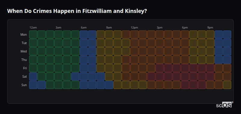 Crime time heatmap for Fitzwilliam and Kinsley - showing when crimes are most likely to occur by day and hour