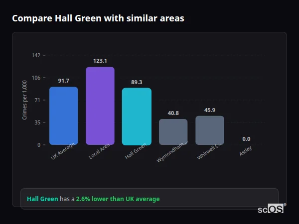Compare Hall Green with similar populations - Hall Green crime rate is 2.6% lower than UK average
