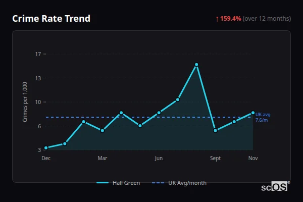 Crime Rate Trend for Hall Green - showing 159.4% increase over 12 months