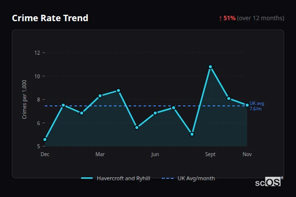 Crime Rate Trend - Havercroft and Ryhill Crime Rate Trend for Havercroft and Ryhill - showing 51% increase over 12 months