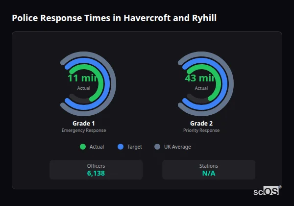 Police Response Times in Havercroft and Ryhill Police response times in Havercroft and Ryhill - showing Grade 1 immediate and Grade 2 priority response times compared to UK averages