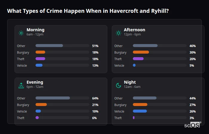 What Types of Crime Happen When in Havercroft and Ryhill? Crime types by time period for Havercroft and Ryhill - showing breakdown of burglary, violence, theft, and vehicle crime by morning, afternoon, evening, and night