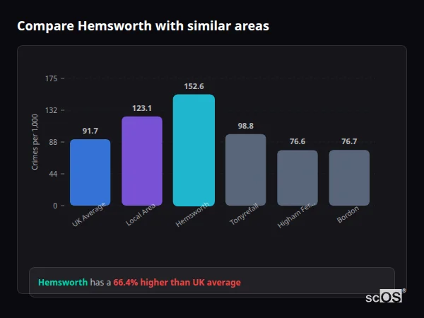 Compare Hemsworth with similar populations Compare Hemsworth with similar populations - Hemsworth crime rate is 66.4% higher than UK average