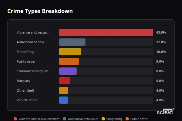 Crime Types Breakdown - Hemsworth Crime Types Breakdown for Hemsworth - showing Violence and sexual offences (43%), Anti-social behaviour (12%), Shoplifting (10%)