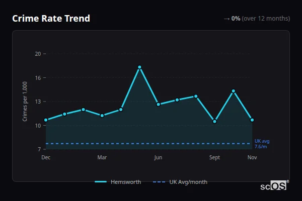 Crime Rate Trend - Hemsworth Crime Rate Trend for Hemsworth - showing 0% stable over 12 months