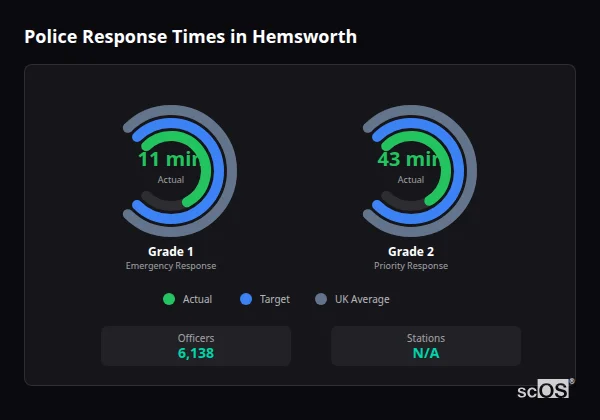 Police Response Times in Hemsworth Police response times in Hemsworth - showing Grade 1 immediate and Grade 2 priority response times compared to UK averages