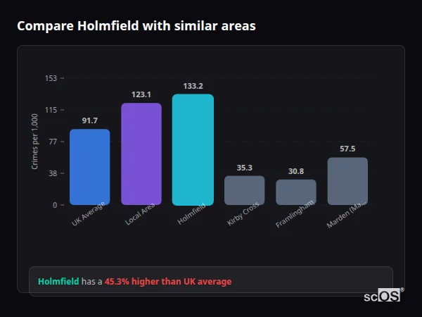 Compare Holmfield with similar populations - Holmfield crime rate is 45.3% higher than UK average
