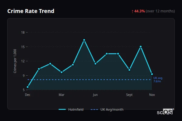 Crime Rate Trend for Holmfield - showing 44.3% increase over 12 months