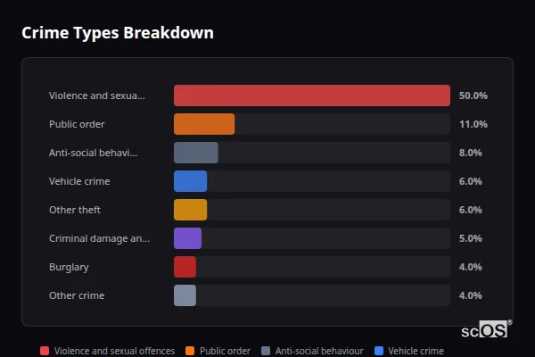 Crime Types Breakdown for Horbury - showing Violence and sexual offences (50%), Public order (11%), Anti-social behaviour (8%)